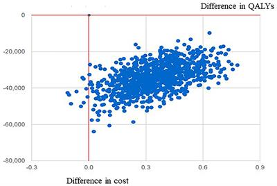 The Cost-Effectiveness Analysis of Self-Efficacy-Focused Structured Education Program for Patients With Type 2 Diabetes Mellitus in Mainland China Setting